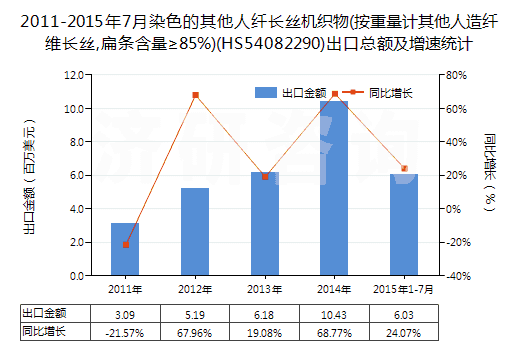 2011-2015年7月染色的其他人纖長絲機(jī)織物(按重量計(jì)其他人造纖維長絲,扁條含量≥85%)(HS54082290)出口總額及增速統(tǒng)計(jì)